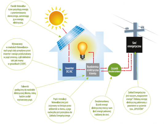 Schemat działania instalacji fotowoltaicznej.