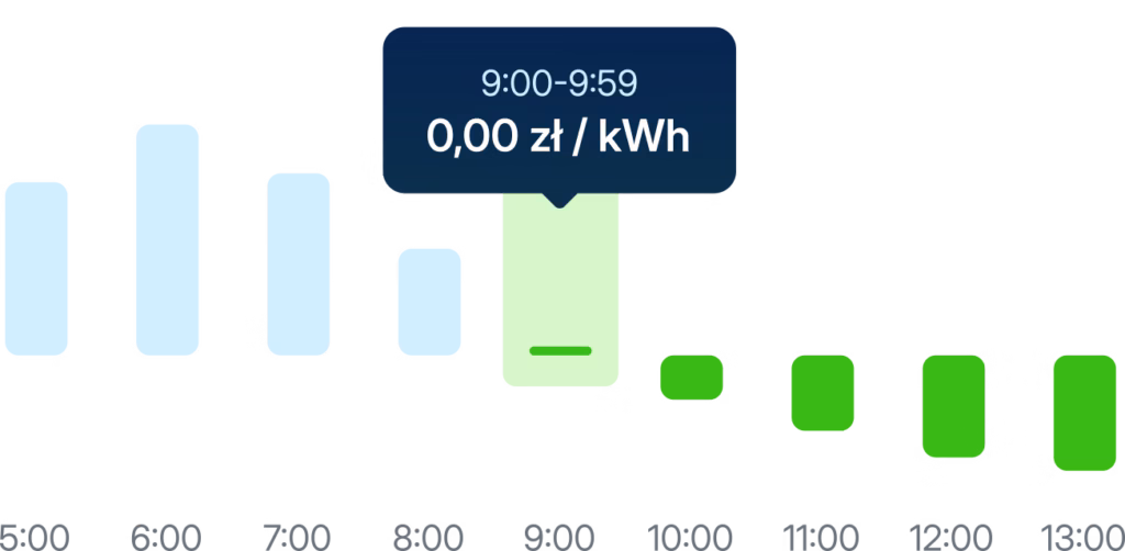 Wykres taryfy dynamicznej Pstryk ze zmiennymi cenami prądu w kolejnych godzinach – 0,00 zł/kWh w godzinach 9:00–9:59